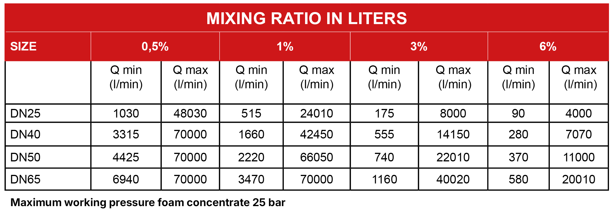 mixing_ratio_FoamTronic FCV systeem